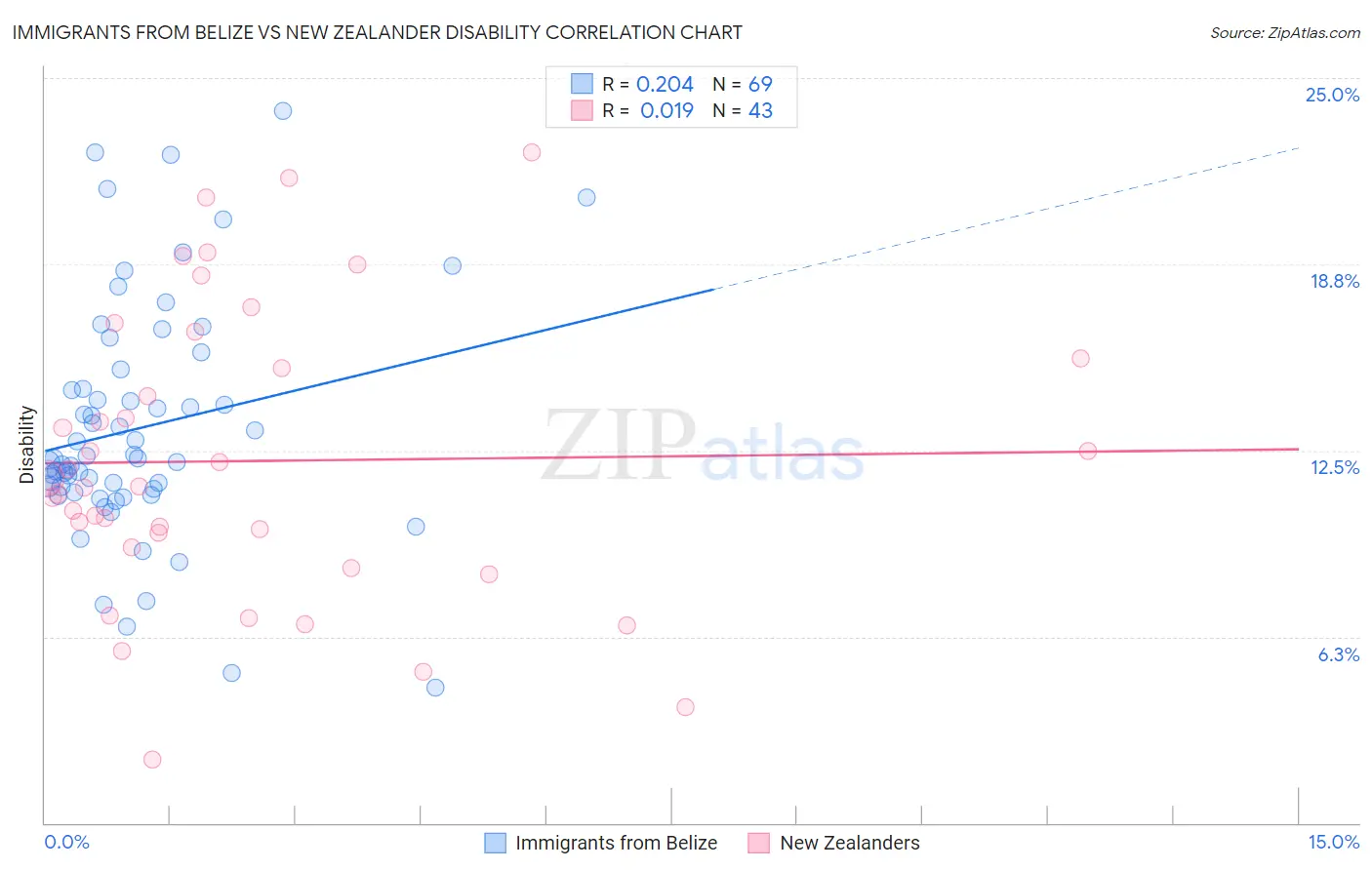 Immigrants from Belize vs New Zealander Disability