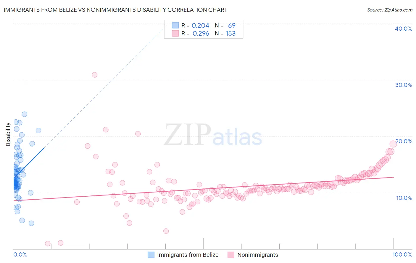 Immigrants from Belize vs Nonimmigrants Disability