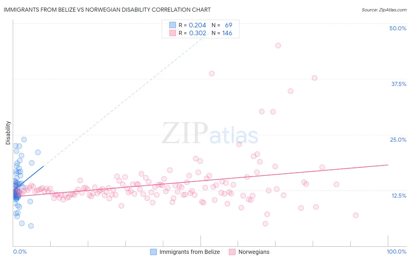 Immigrants from Belize vs Norwegian Disability