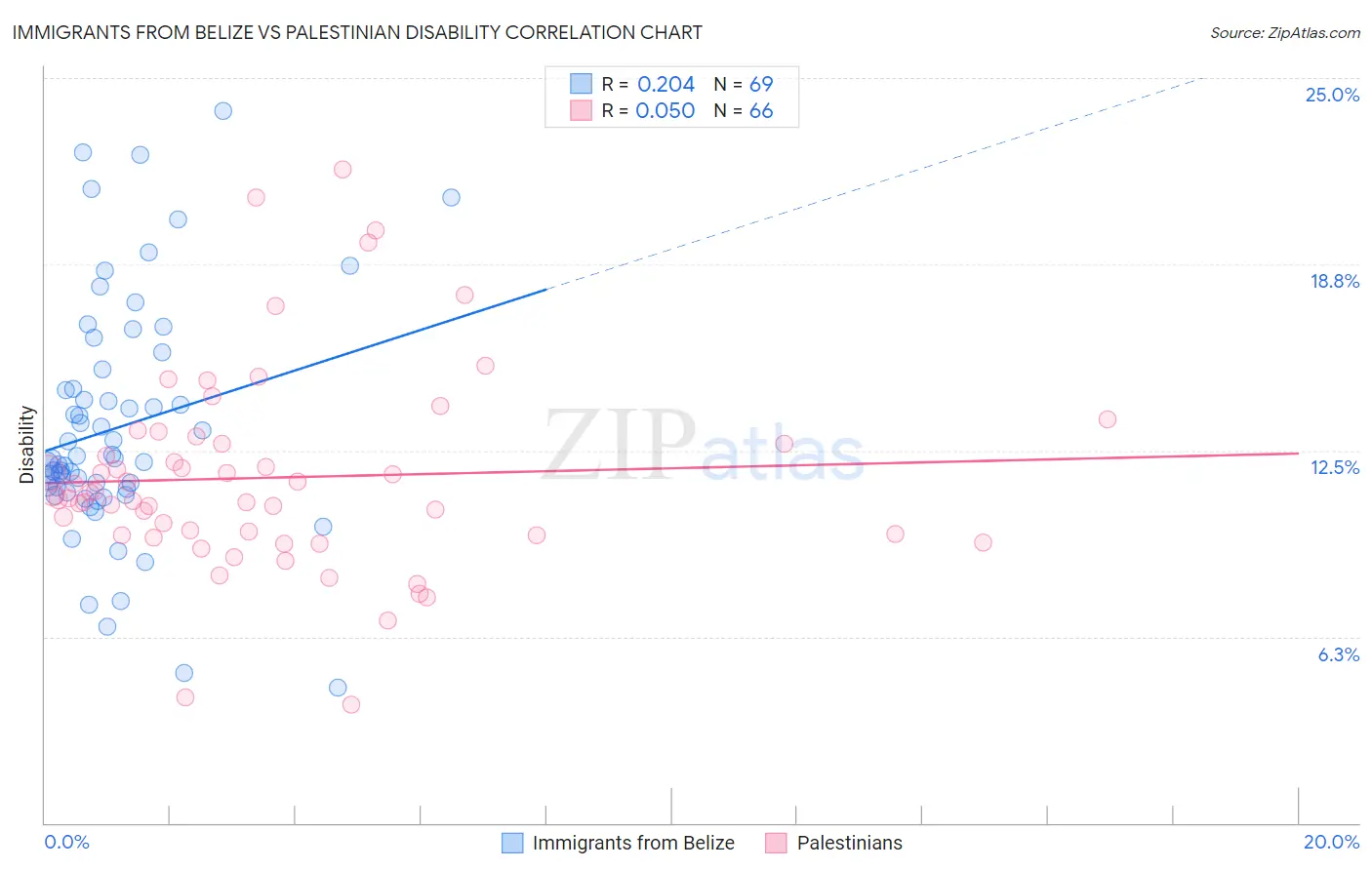 Immigrants from Belize vs Palestinian Disability