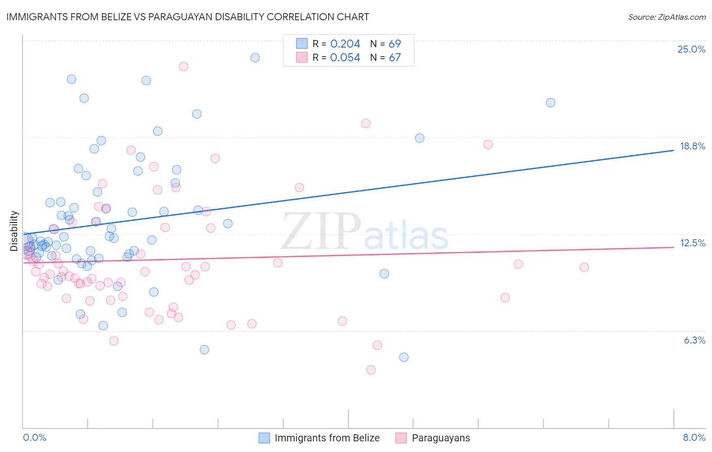 Immigrants from Belize vs Paraguayan Disability