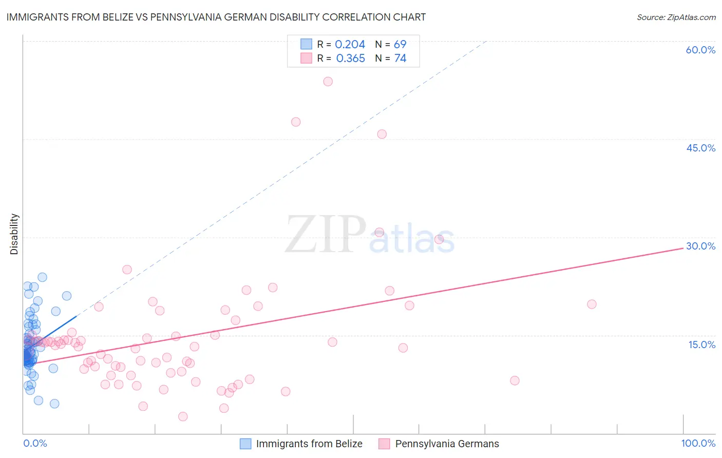 Immigrants from Belize vs Pennsylvania German Disability