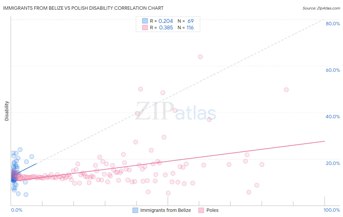Immigrants from Belize vs Polish Disability