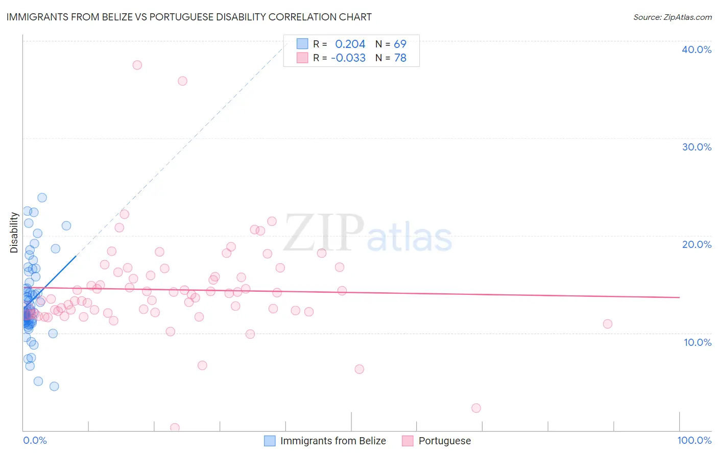 Immigrants from Belize vs Portuguese Disability