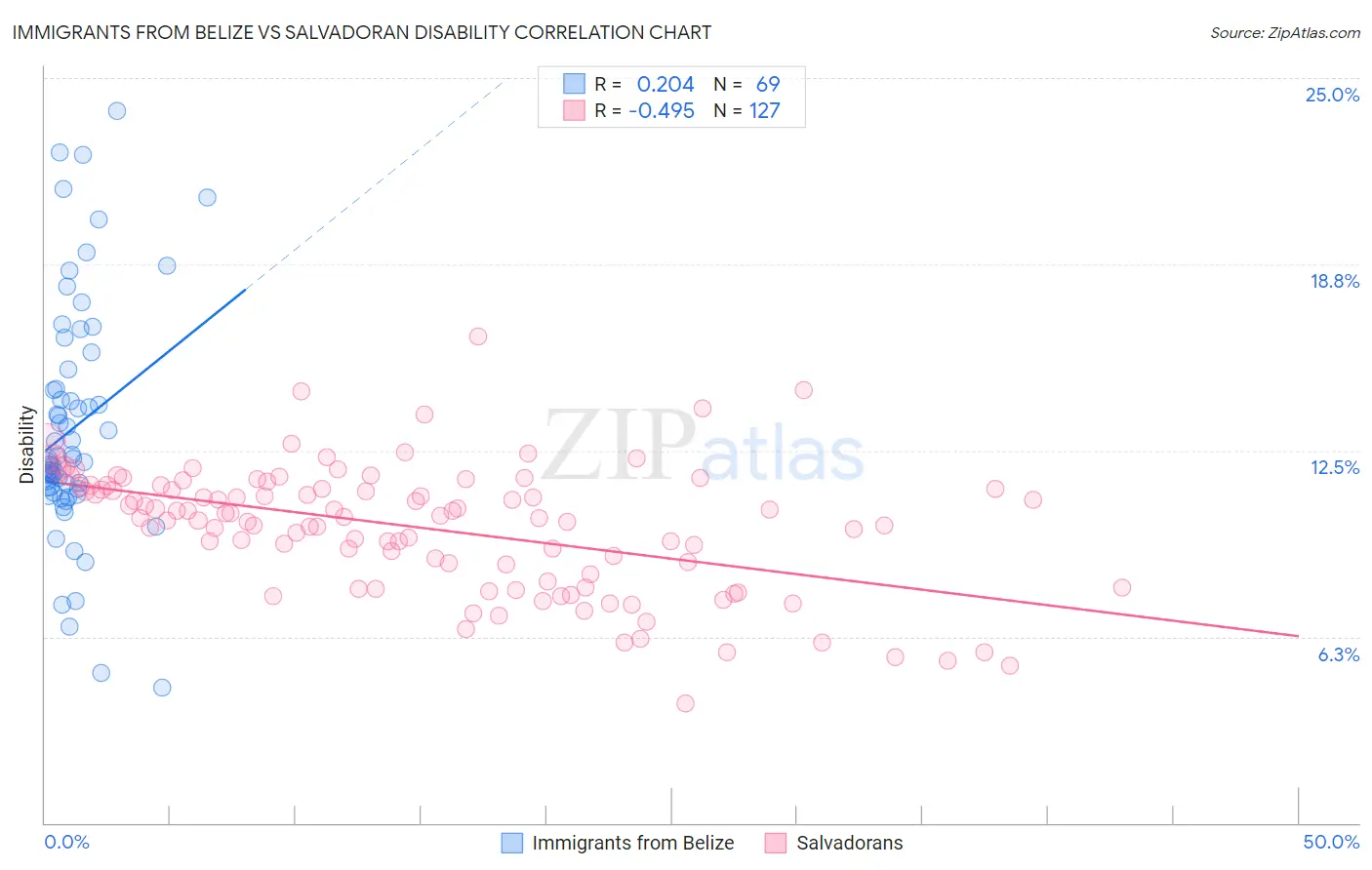 Immigrants from Belize vs Salvadoran Disability
