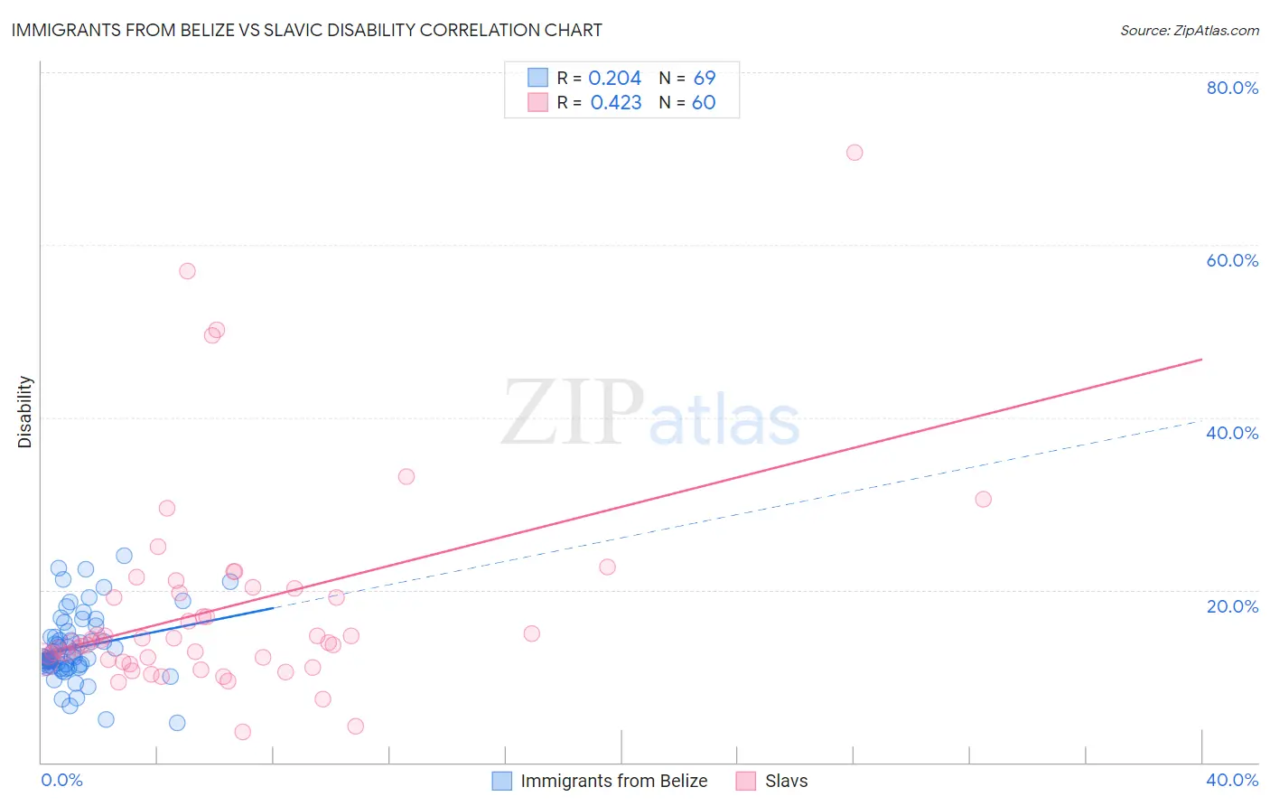 Immigrants from Belize vs Slavic Disability