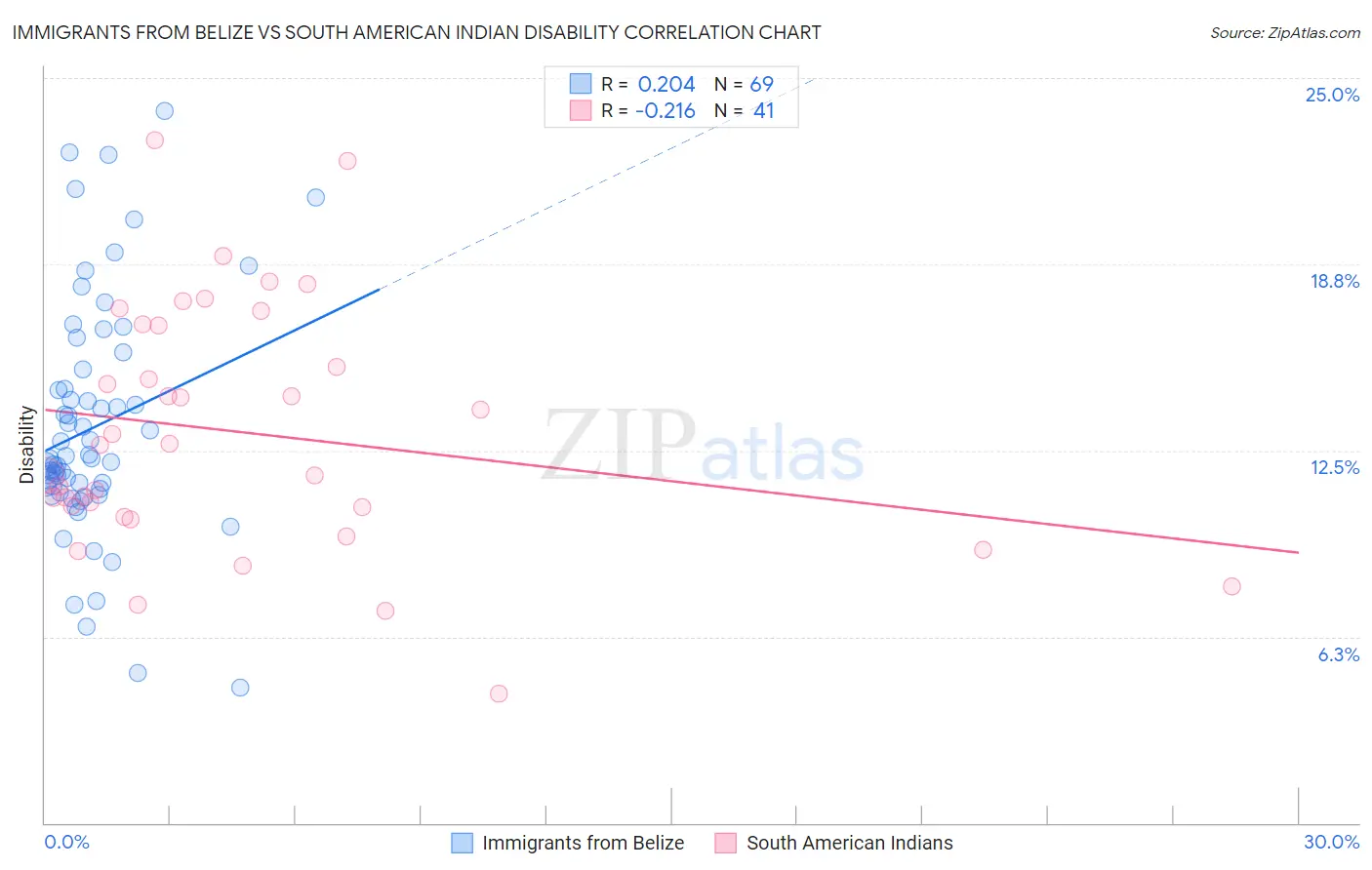 Immigrants from Belize vs South American Indian Disability
