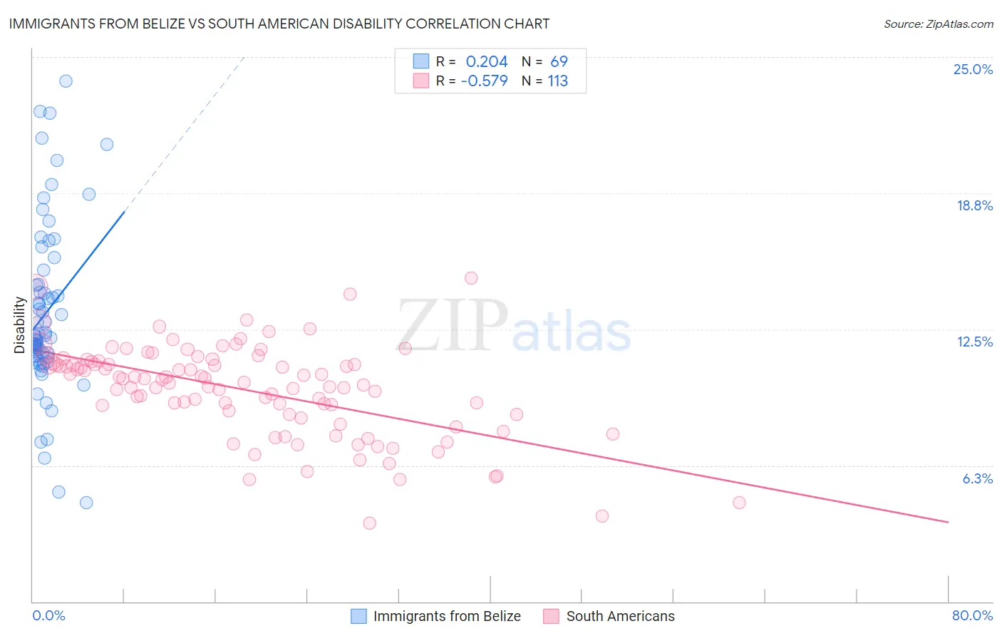 Immigrants from Belize vs South American Disability