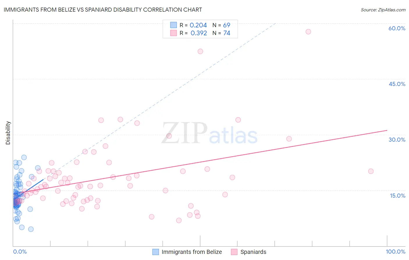 Immigrants from Belize vs Spaniard Disability