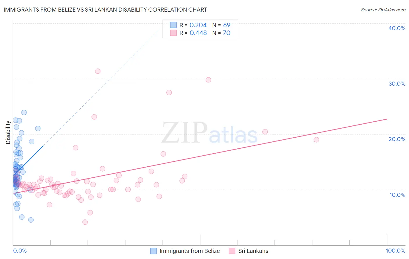 Immigrants from Belize vs Sri Lankan Disability