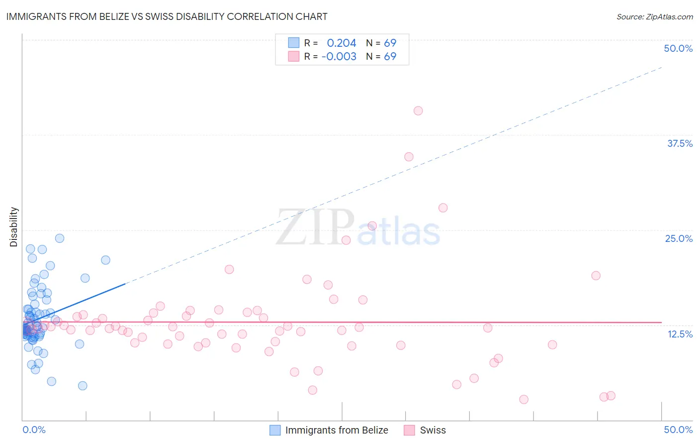 Immigrants from Belize vs Swiss Disability