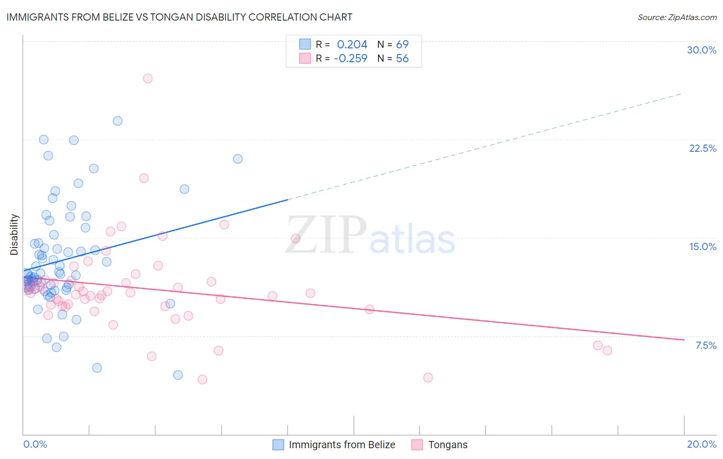 Immigrants from Belize vs Tongan Disability