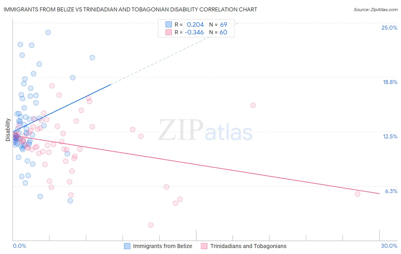 Immigrants from Belize vs Trinidadian and Tobagonian Disability