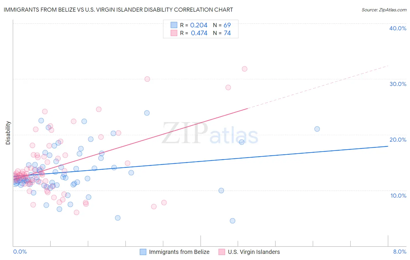 Immigrants from Belize vs U.S. Virgin Islander Disability