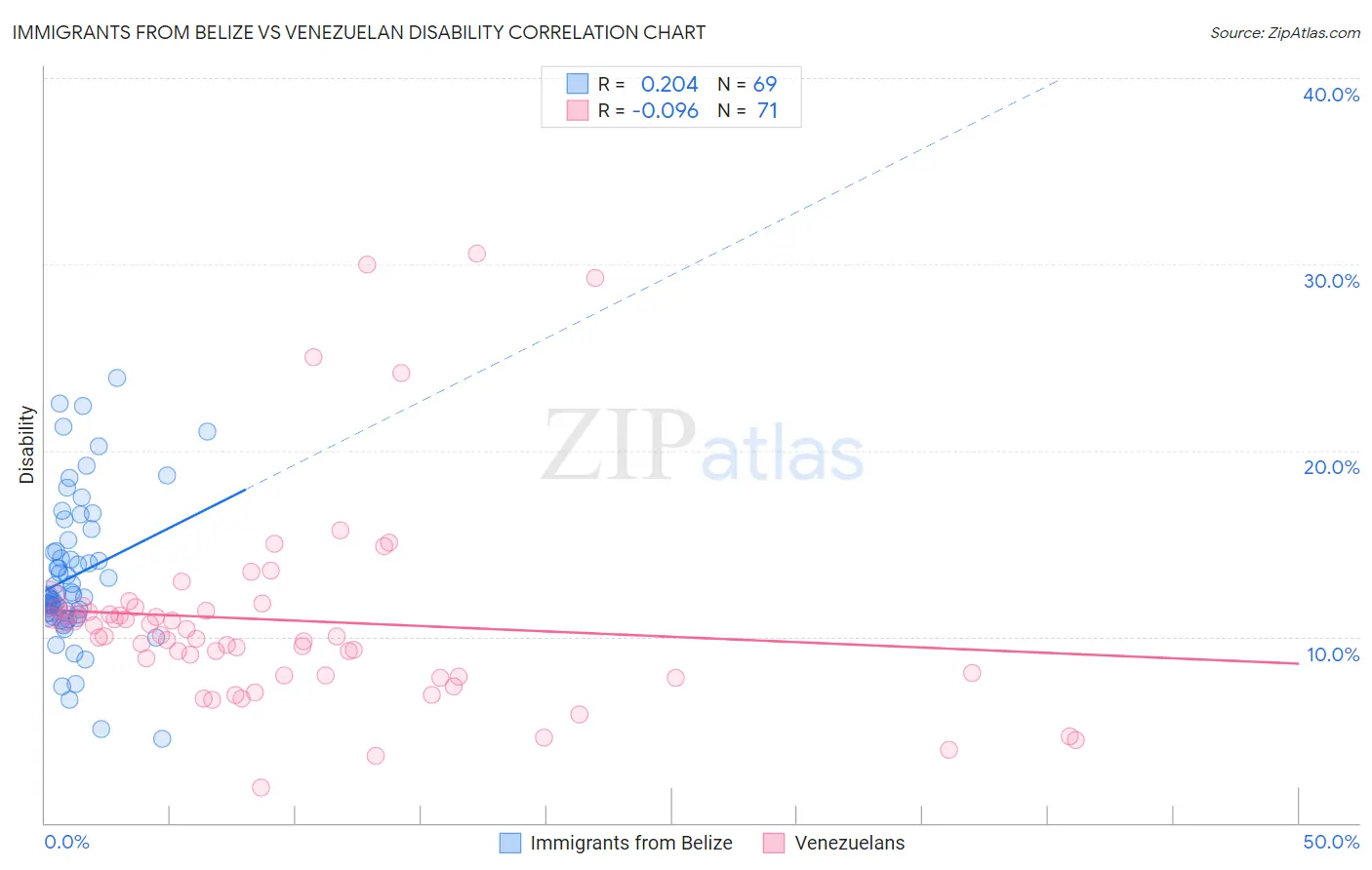 Immigrants from Belize vs Venezuelan Disability