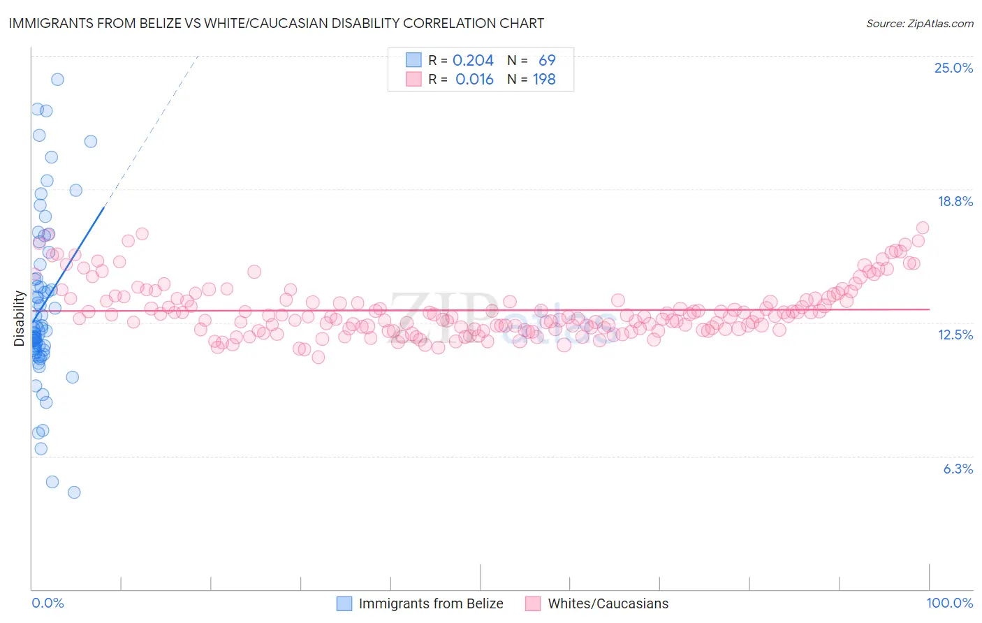 Immigrants from Belize vs White/Caucasian Disability