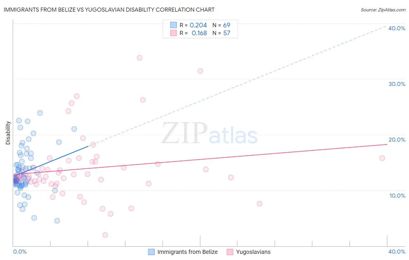 Immigrants from Belize vs Yugoslavian Disability