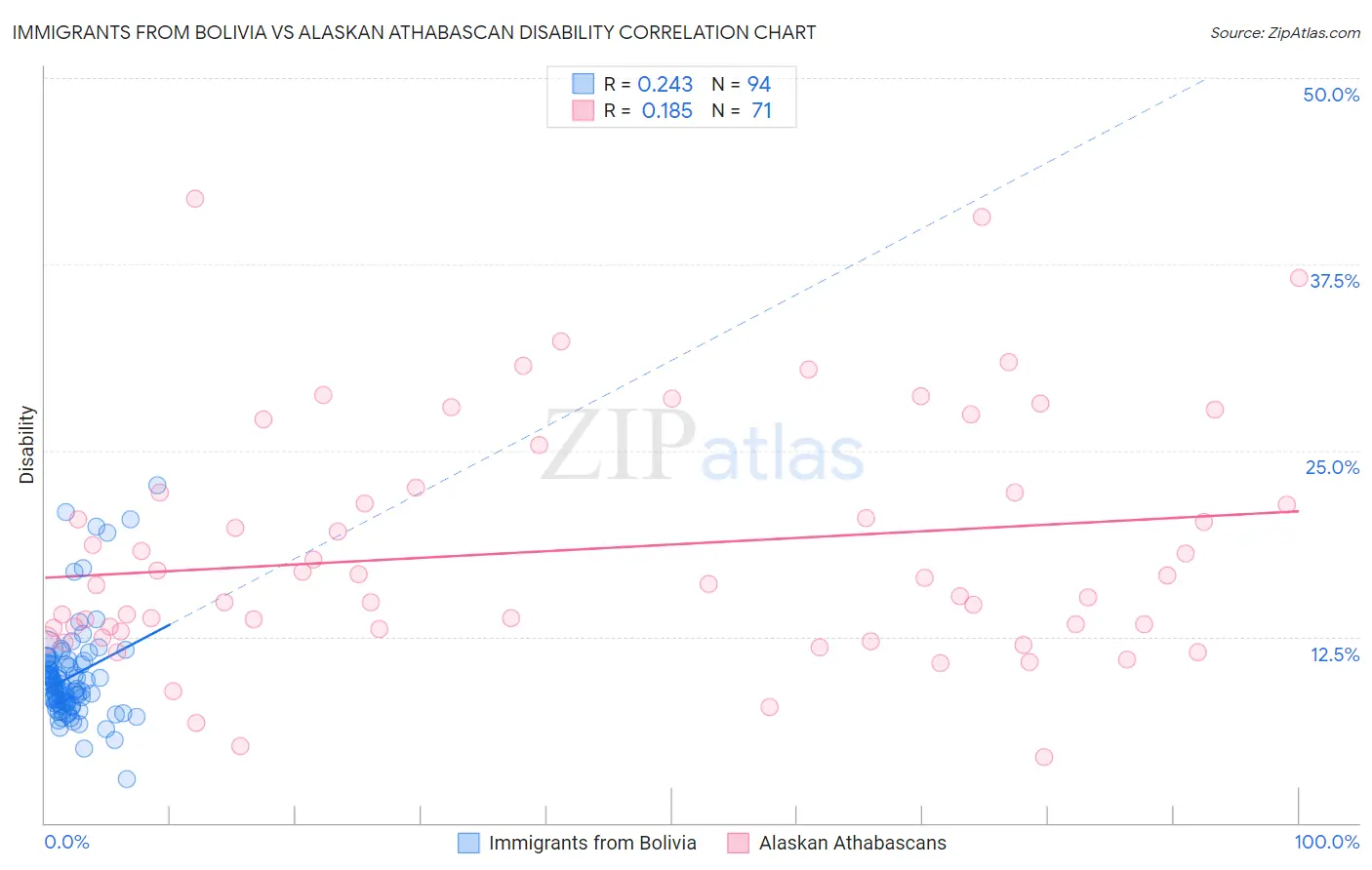 Immigrants from Bolivia vs Alaskan Athabascan Disability