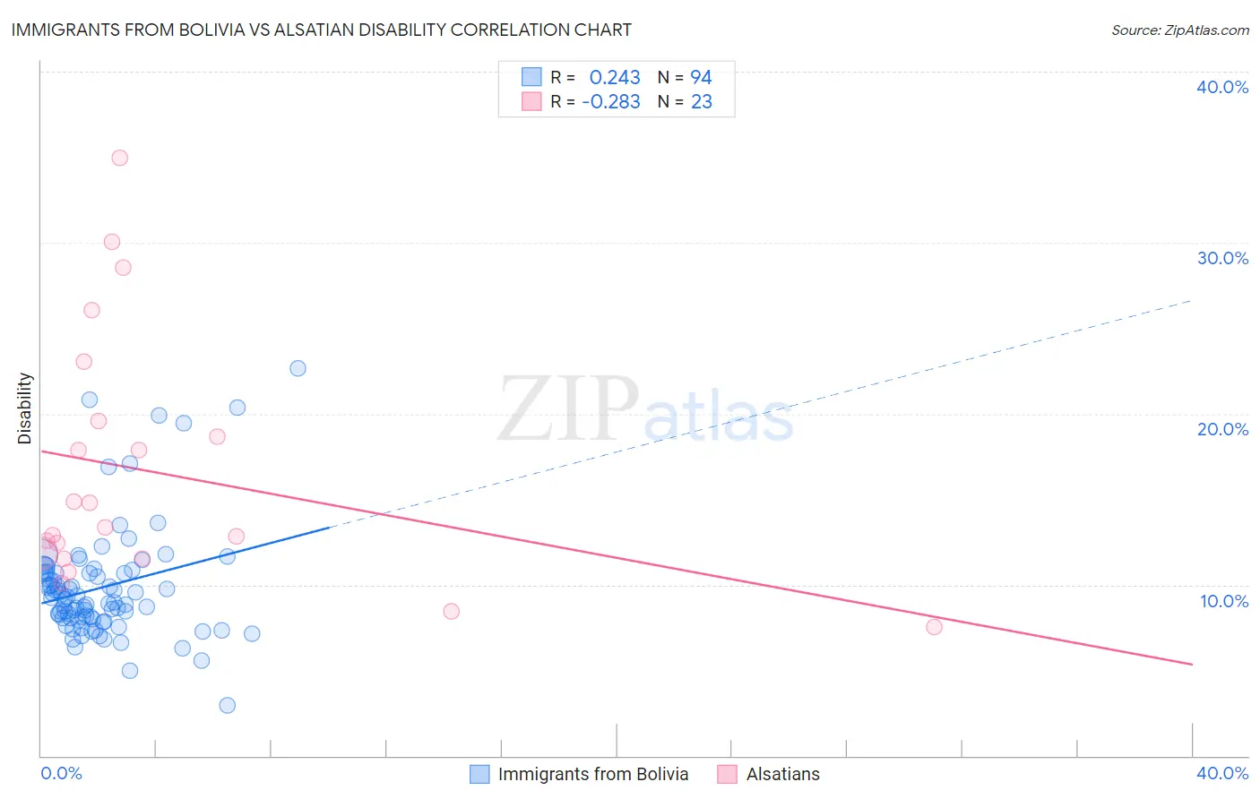 Immigrants from Bolivia vs Alsatian Disability
