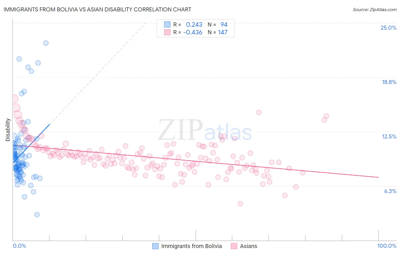 Immigrants from Bolivia vs Asian Disability