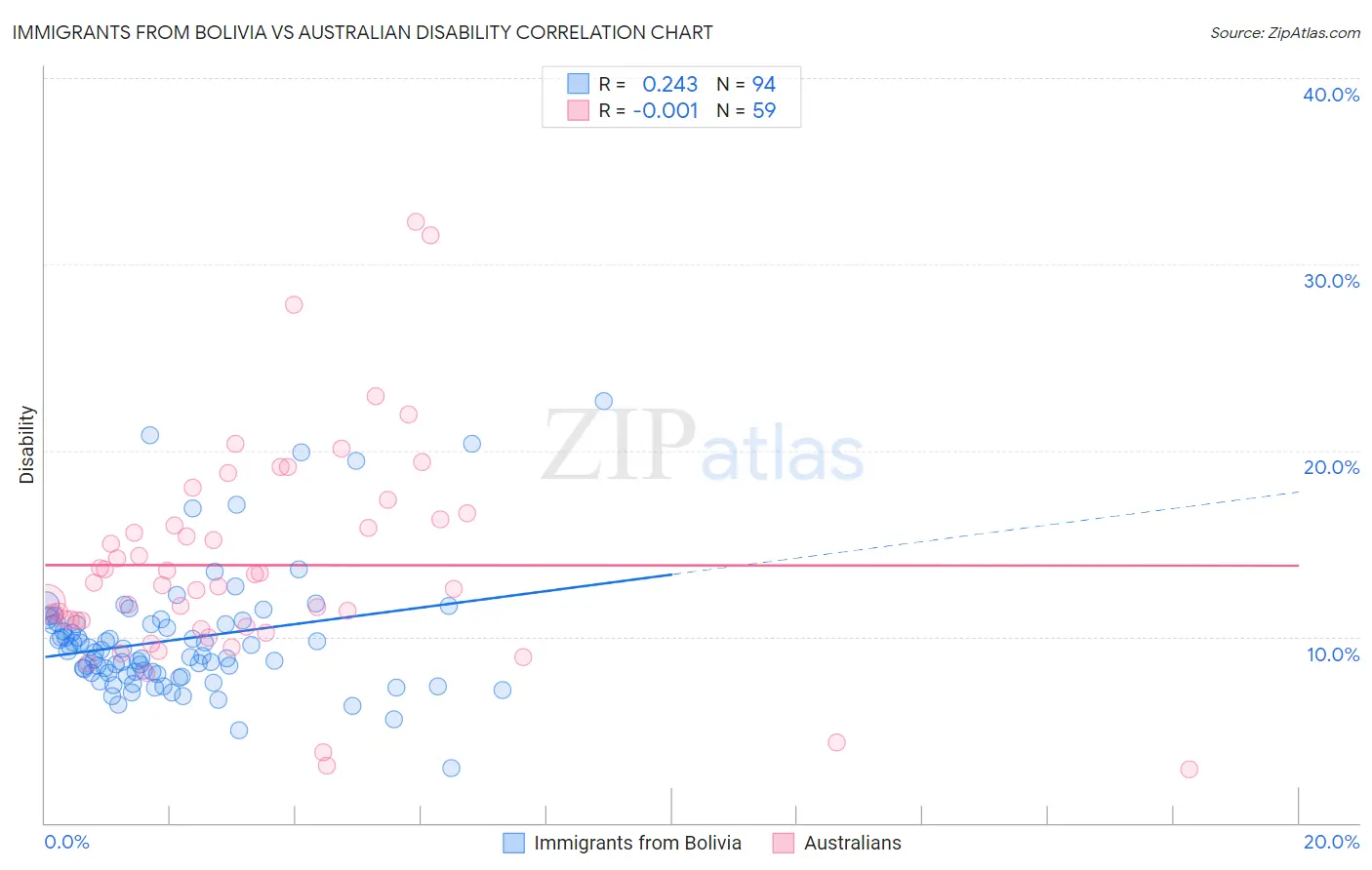 Immigrants from Bolivia vs Australian Disability