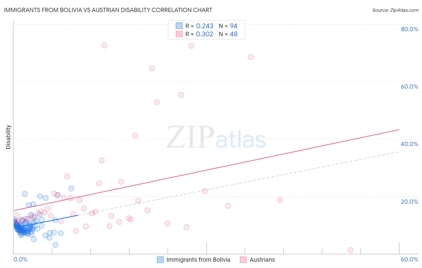Immigrants from Bolivia vs Austrian Disability