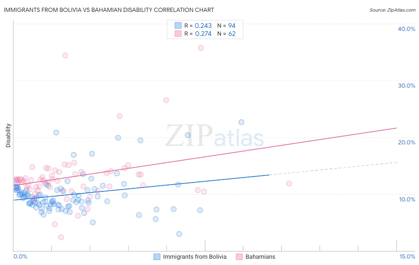 Immigrants from Bolivia vs Bahamian Disability
