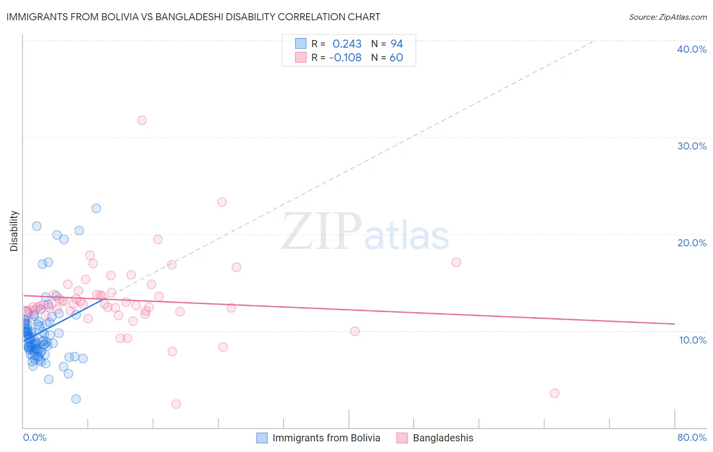 Immigrants from Bolivia vs Bangladeshi Disability
