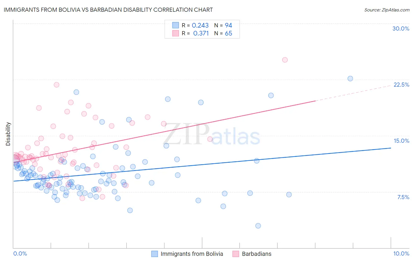 Immigrants from Bolivia vs Barbadian Disability