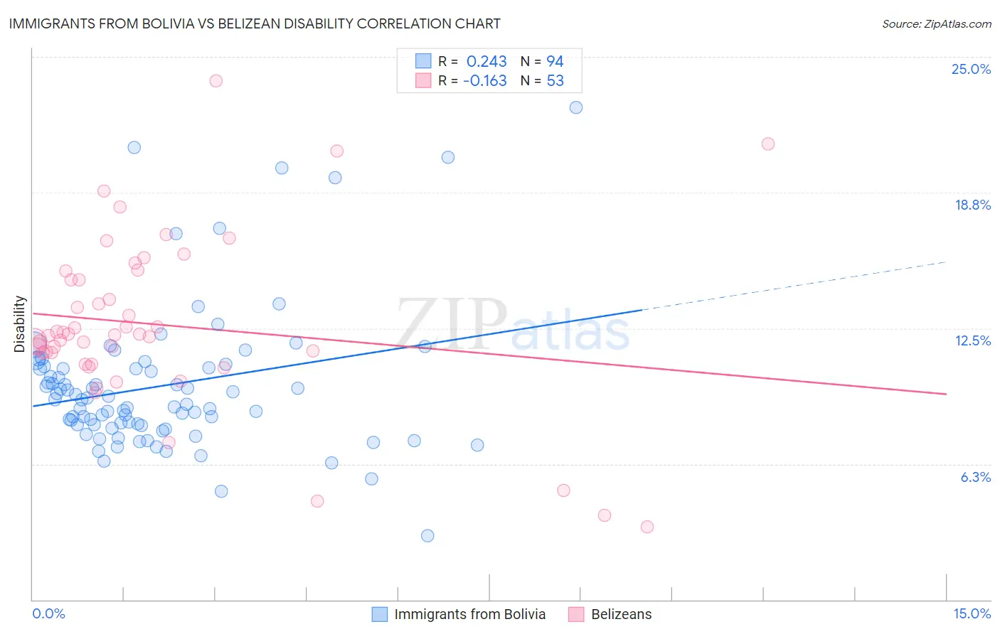 Immigrants from Bolivia vs Belizean Disability