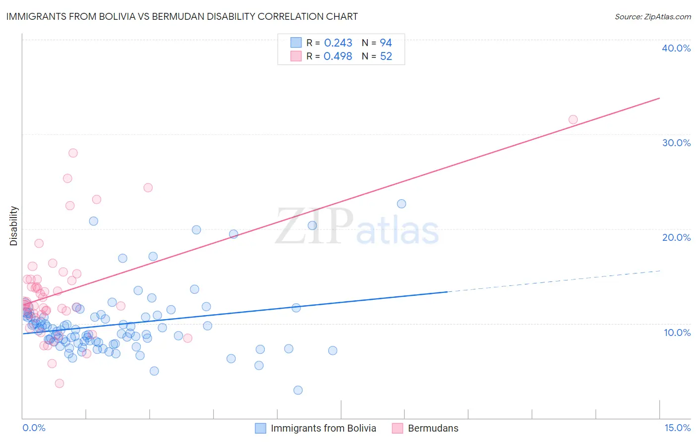 Immigrants from Bolivia vs Bermudan Disability