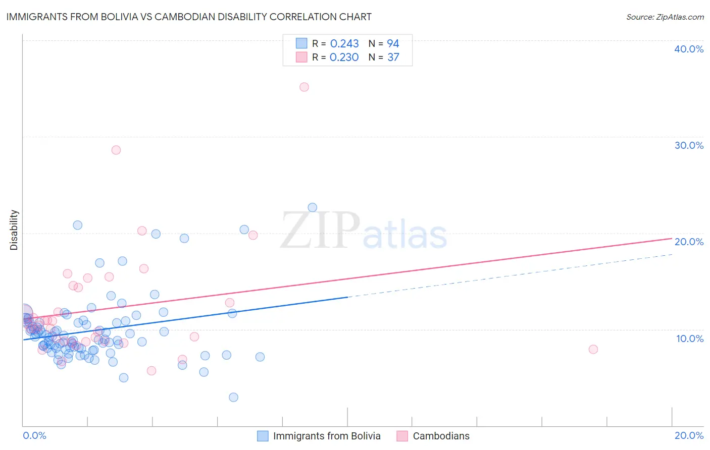 Immigrants from Bolivia vs Cambodian Disability