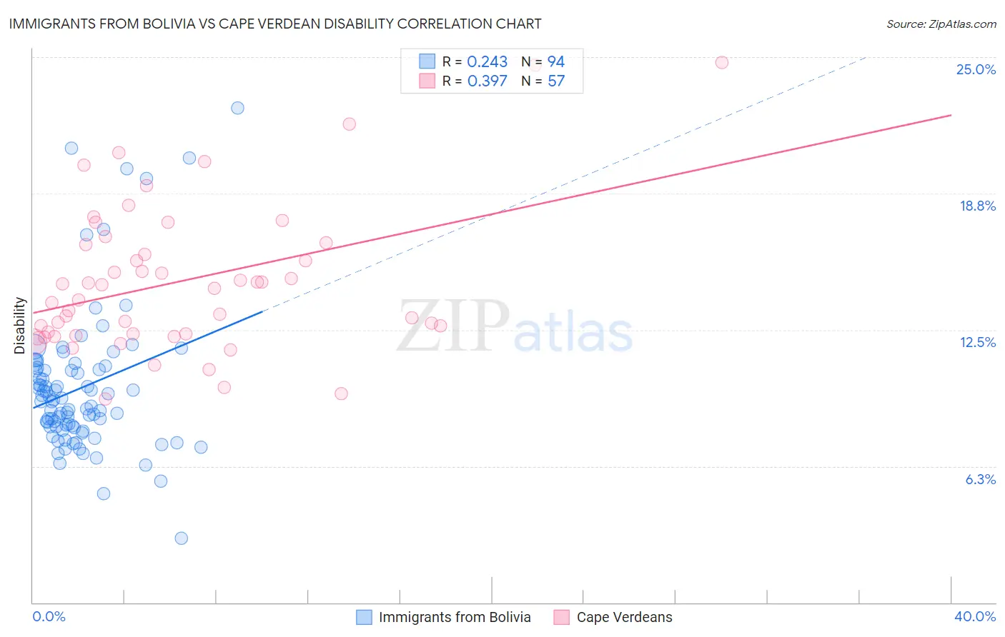 Immigrants from Bolivia vs Cape Verdean Disability