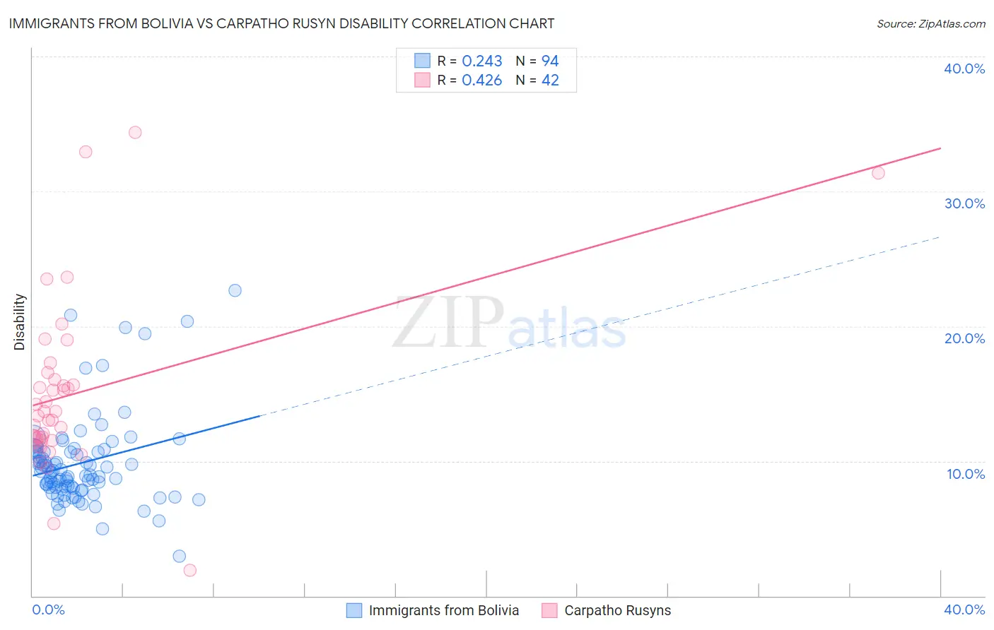 Immigrants from Bolivia vs Carpatho Rusyn Disability