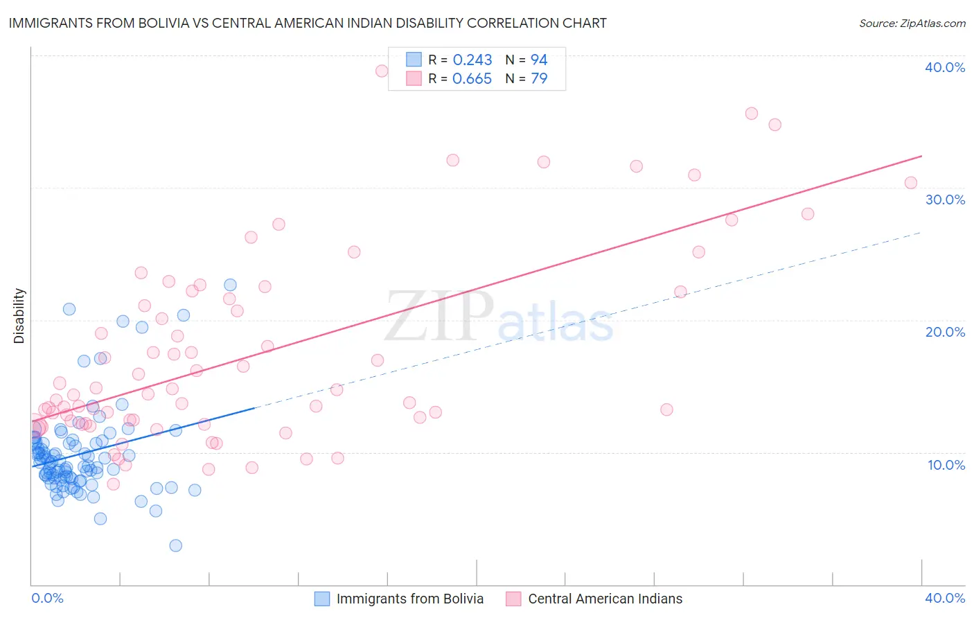 Immigrants from Bolivia vs Central American Indian Disability