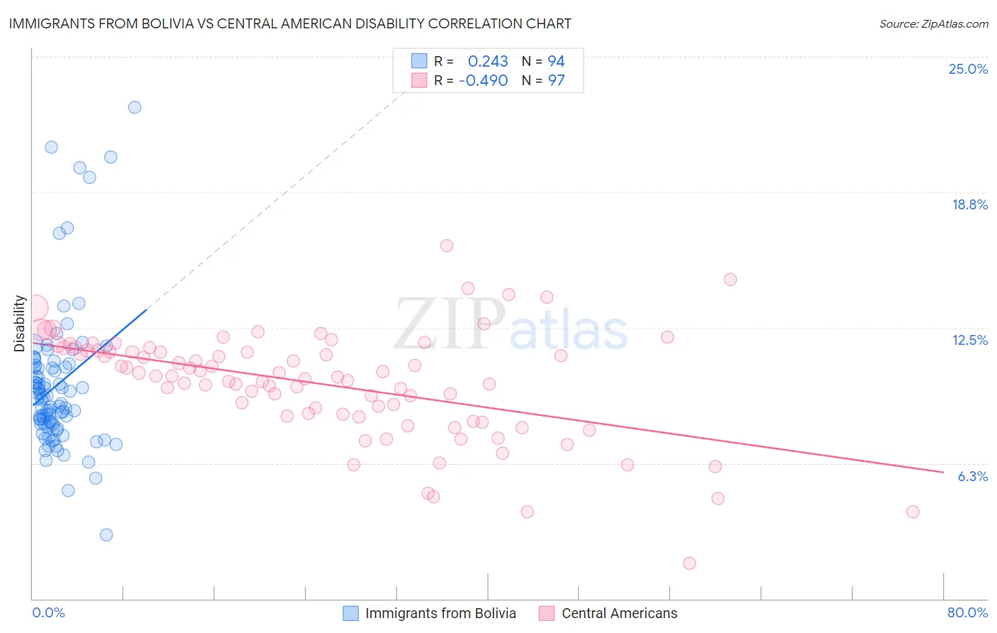 Immigrants from Bolivia vs Central American Disability