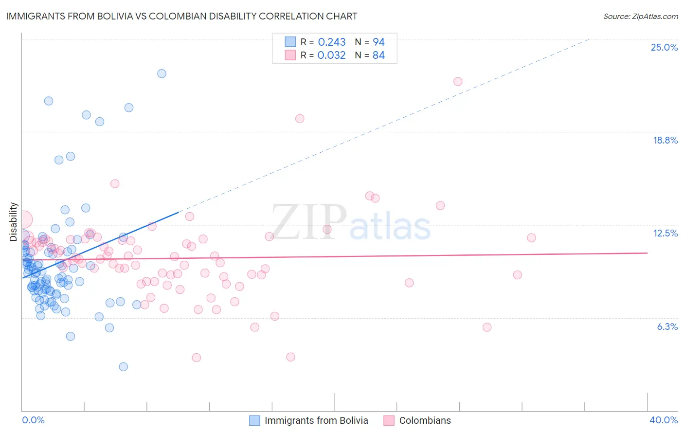 Immigrants from Bolivia vs Colombian Disability
