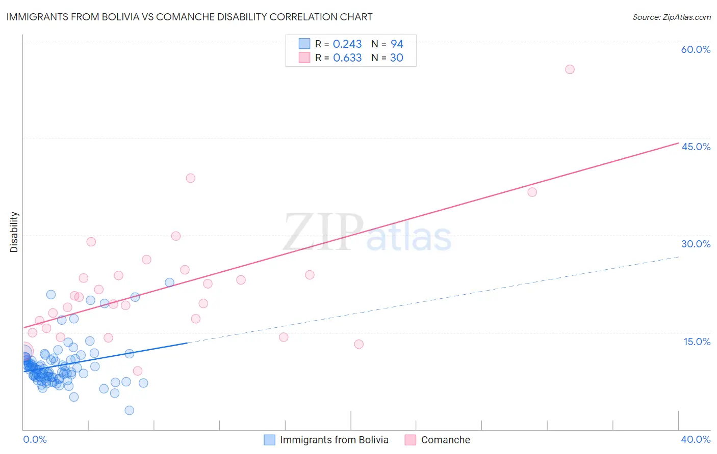 Immigrants from Bolivia vs Comanche Disability