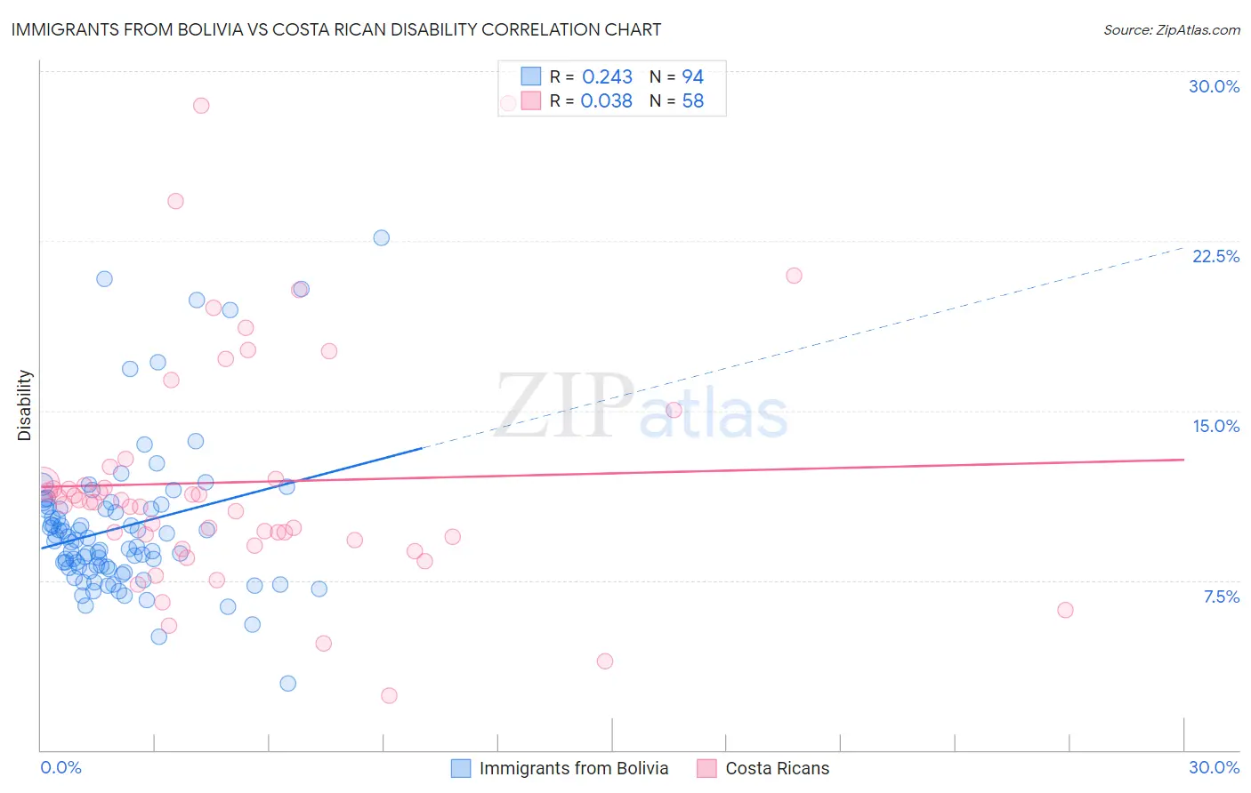 Immigrants from Bolivia vs Costa Rican Disability