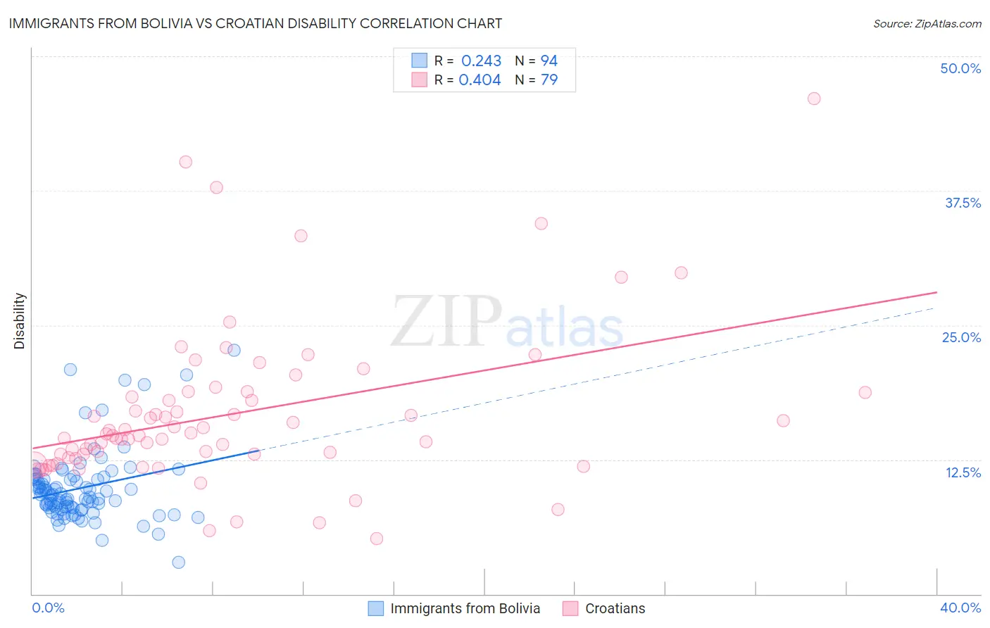Immigrants from Bolivia vs Croatian Disability