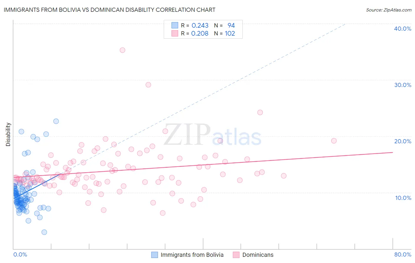 Immigrants from Bolivia vs Dominican Disability
