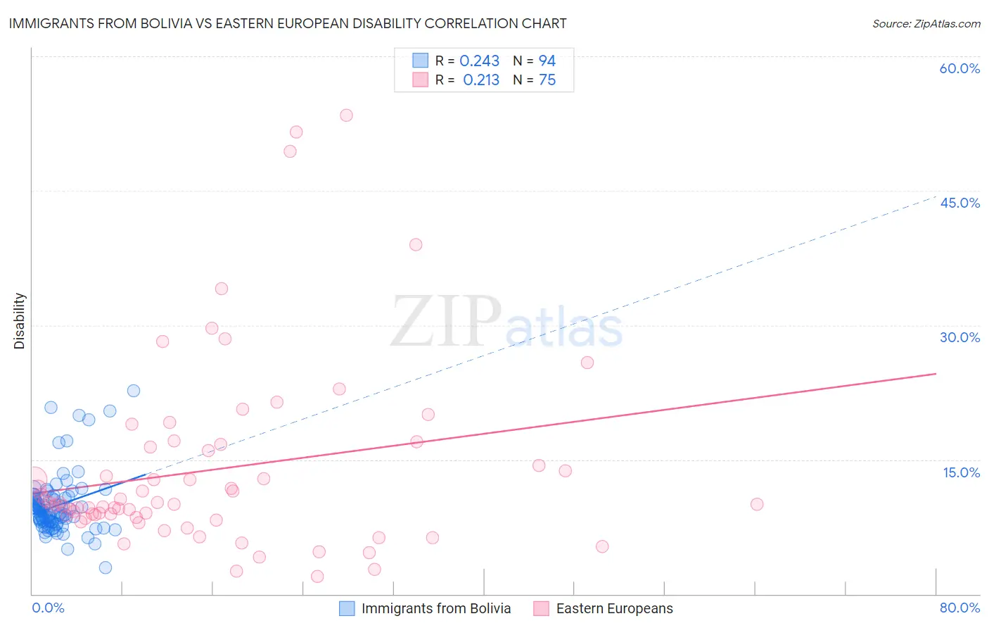 Immigrants from Bolivia vs Eastern European Disability