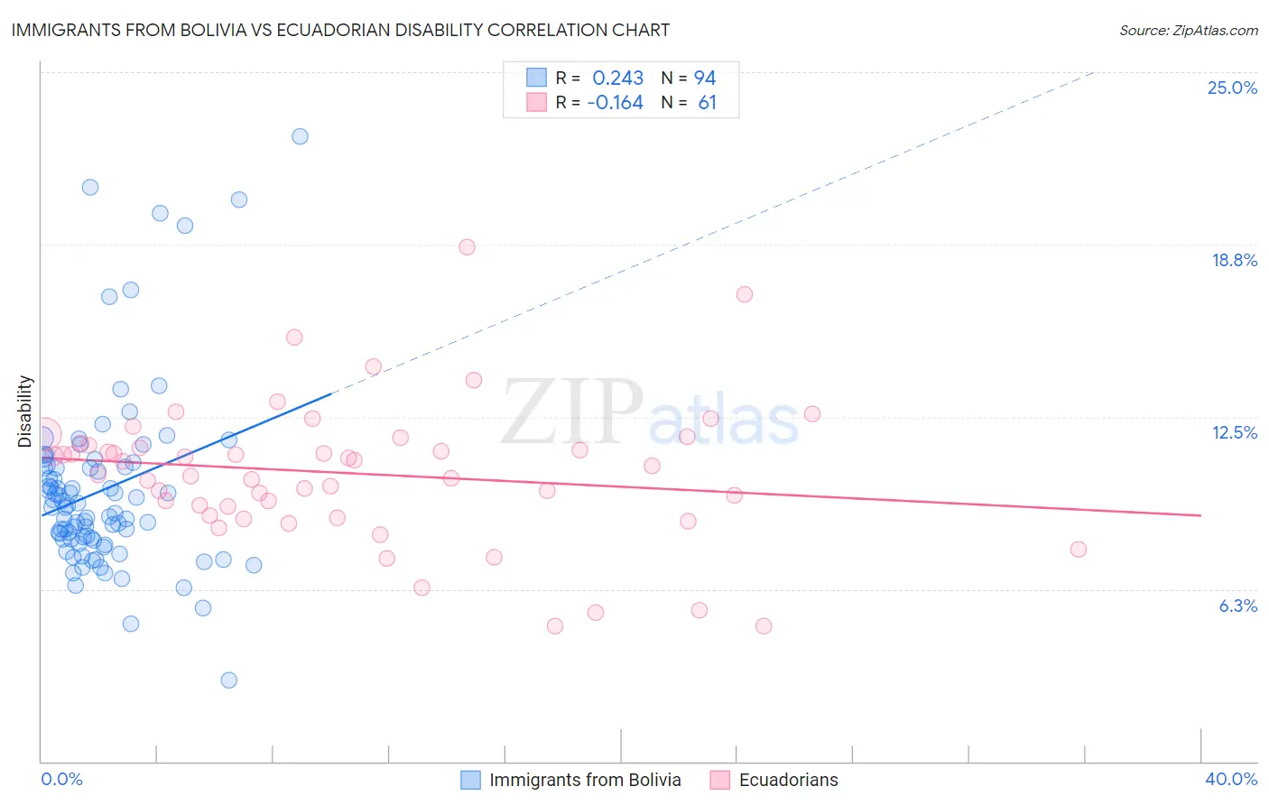 Immigrants from Bolivia vs Ecuadorian Disability