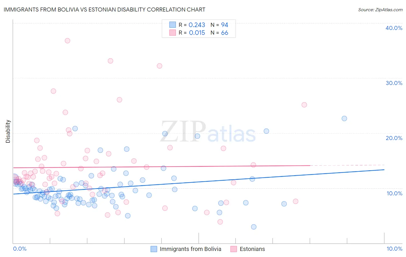 Immigrants from Bolivia vs Estonian Disability