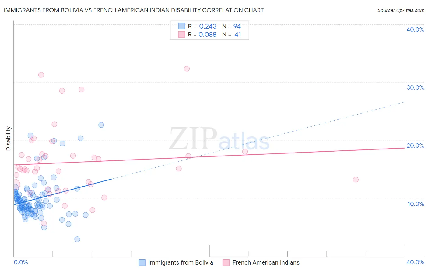 Immigrants from Bolivia vs French American Indian Disability