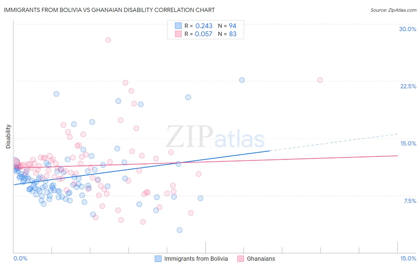 Immigrants from Bolivia vs Ghanaian Disability
