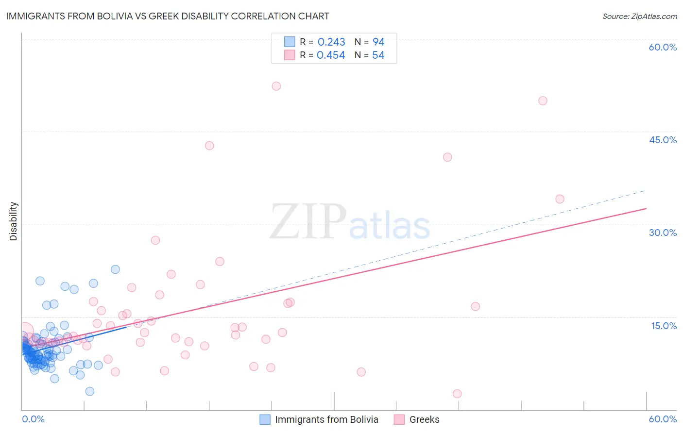 Immigrants from Bolivia vs Greek Disability