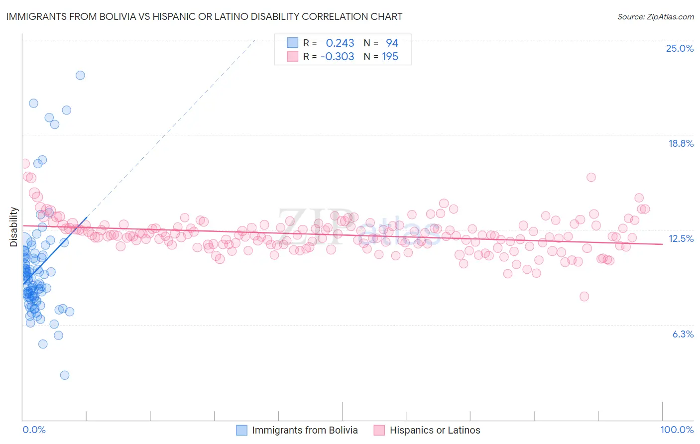 Immigrants from Bolivia vs Hispanic or Latino Disability