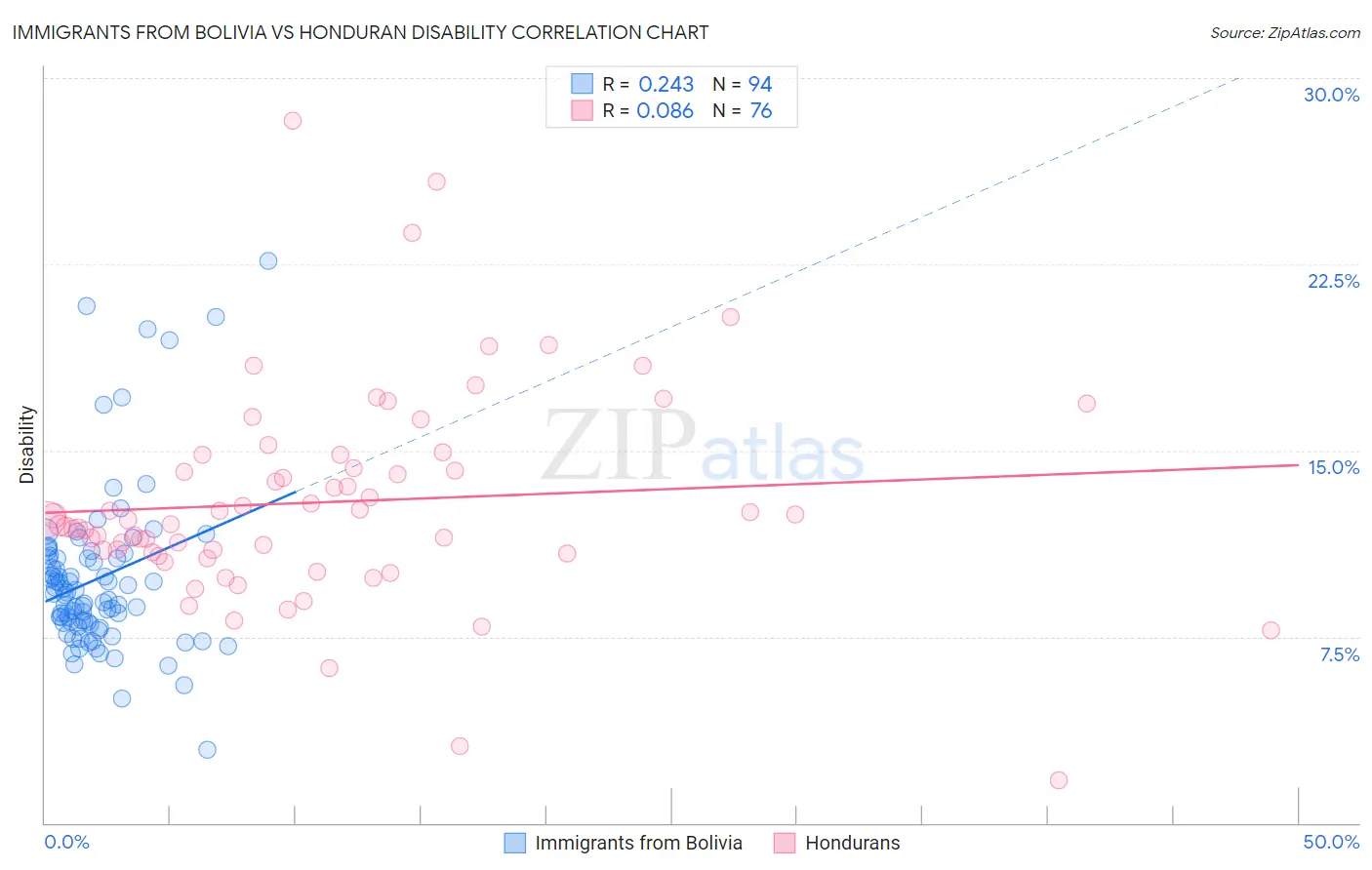 Immigrants from Bolivia vs Honduran Disability