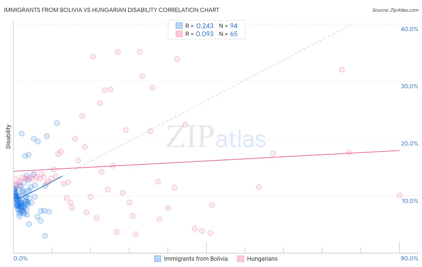 Immigrants from Bolivia vs Hungarian Disability